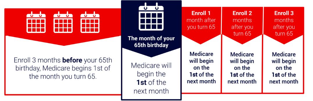 When can I enroll in Medicare when I am turning 65?